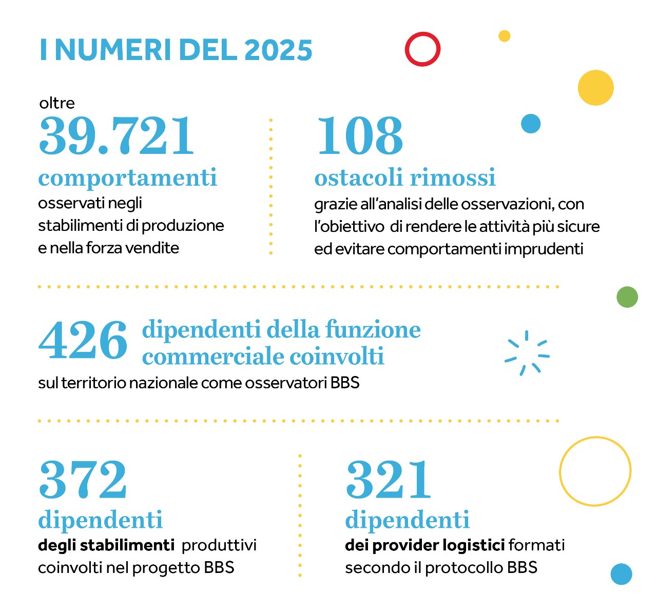 I nostri numeri